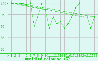 Courbe de l'humidit relative pour Moleson (Sw)