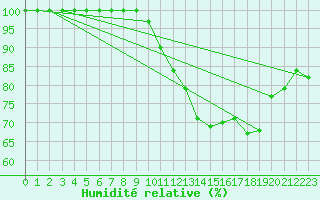 Courbe de l'humidit relative pour Ernage (Be)