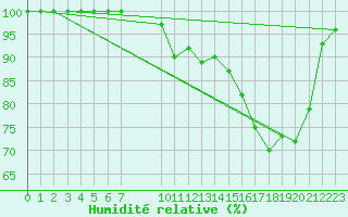 Courbe de l'humidit relative pour Beitem (Be)