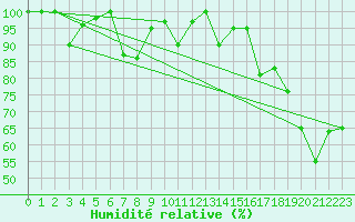 Courbe de l'humidit relative pour Moleson (Sw)