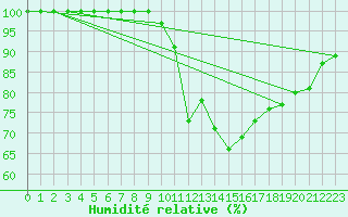 Courbe de l'humidit relative pour Mont-Saint-Vincent (71)