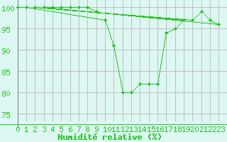 Courbe de l'humidit relative pour Leeds Bradford