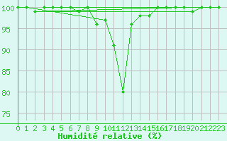 Courbe de l'humidit relative pour La Dle (Sw)