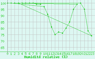 Courbe de l'humidit relative pour Zwiesel