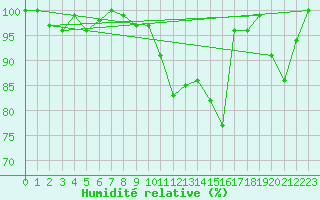 Courbe de l'humidit relative pour Galibier - Nivose (05)