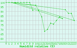 Courbe de l'humidit relative pour Churanov