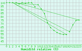Courbe de l'humidit relative pour Lons-le-Saunier (39)