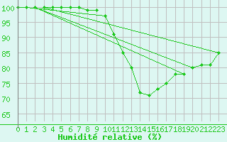 Courbe de l'humidit relative pour Le Havre - Octeville (76)