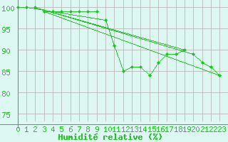 Courbe de l'humidit relative pour Herstmonceux (UK)
