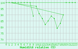 Courbe de l'humidit relative pour Saint-Girons (09)