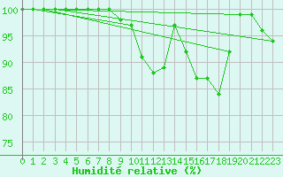 Courbe de l'humidit relative pour Ernage (Be)