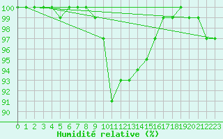 Courbe de l'humidit relative pour Singen