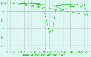 Courbe de l'humidit relative pour Kirkkonummi Makiluoto