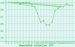 Courbe de l'humidit relative pour Ummendorf