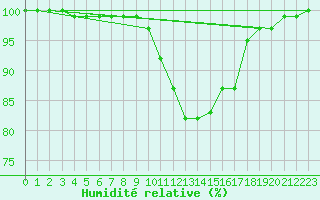 Courbe de l'humidit relative pour Liscombe
