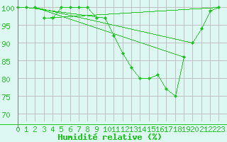 Courbe de l'humidit relative pour Kerpert (22)