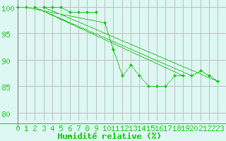 Courbe de l'humidit relative pour Alajarvi Moksy