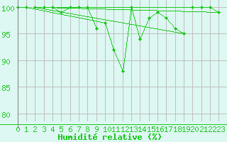 Courbe de l'humidit relative pour Piz Martegnas