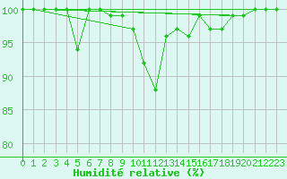 Courbe de l'humidit relative pour Bad Marienberg