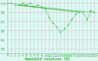 Courbe de l'humidit relative pour Cardinham