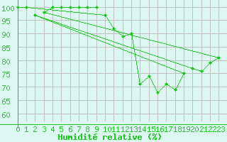 Courbe de l'humidit relative pour Millau - Soulobres (12)