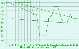 Courbe de l'humidit relative pour Berne Liebefeld (Sw)