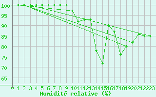 Courbe de l'humidit relative pour Baraque Fraiture (Be)