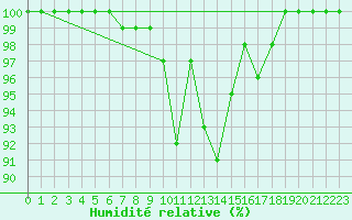 Courbe de l'humidit relative pour Meiningen