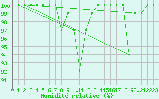 Courbe de l'humidit relative pour Vf. Omu