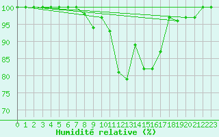 Courbe de l'humidit relative pour Churanov