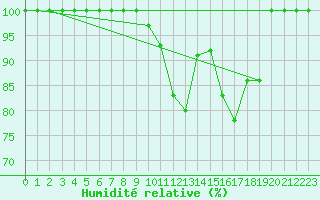 Courbe de l'humidit relative pour Saint-Dizier (52)