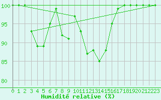 Courbe de l'humidit relative pour Brocken
