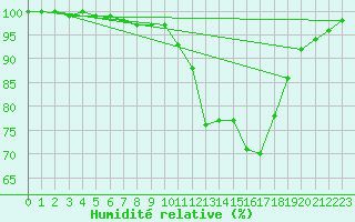 Courbe de l'humidit relative pour Ernage (Be)