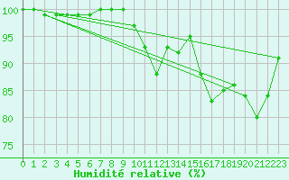 Courbe de l'humidit relative pour Wasserkuppe