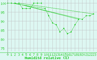 Courbe de l'humidit relative pour Ruffiac (47)