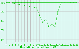 Courbe de l'humidit relative pour Kleiner Feldberg / Taunus
