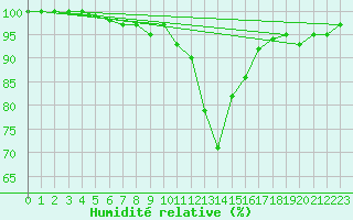 Courbe de l'humidit relative pour Kuusiku