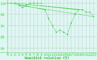 Courbe de l'humidit relative pour Terschelling Hoorn