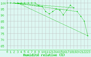 Courbe de l'humidit relative pour Markstein Crtes (68)