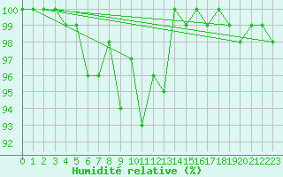 Courbe de l'humidit relative pour Engelberg