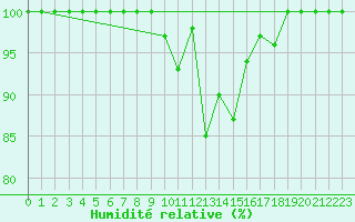 Courbe de l'humidit relative pour Chisineu Cris