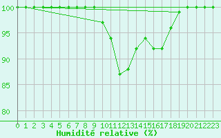 Courbe de l'humidit relative pour Melle (Be)