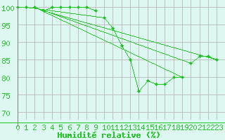 Courbe de l'humidit relative pour Essen