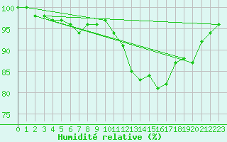 Courbe de l'humidit relative pour Lanvoc (29)