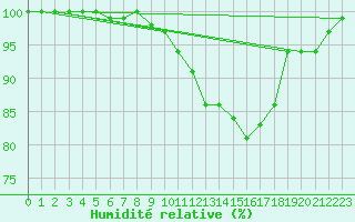 Courbe de l'humidit relative pour Beitem (Be)