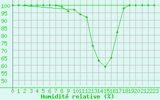 Courbe de l'humidit relative pour Quickborn