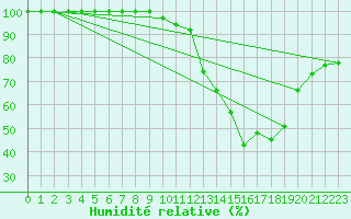 Courbe de l'humidit relative pour Kloevsjoehoejden