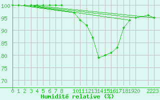 Courbe de l'humidit relative pour Dourbes (Be)