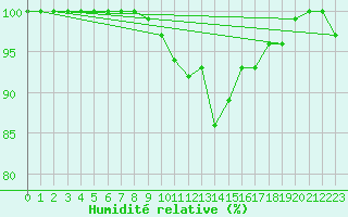 Courbe de l'humidit relative pour Liscombe