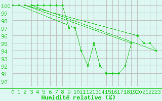 Courbe de l'humidit relative pour Lobbes (Be)